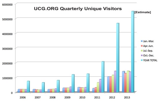 UCG.ORG Unique Visitors